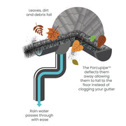 A graphic to show how a gutter brush allows water to flow but stops leaves and debris