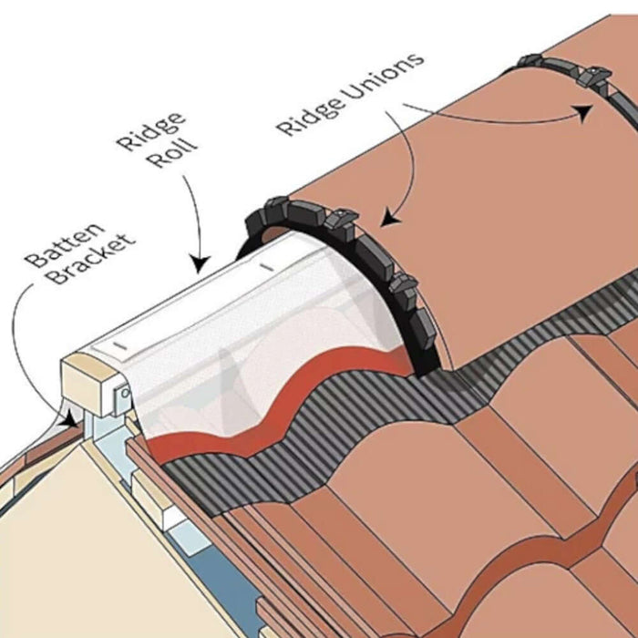 An image of a Manthorpe Dry Ridge System diagram showing how it is laid on the apex of a roof.