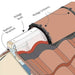 An image of a Manthorpe Dry Ridge System diagram showing how it is laid on the apex of a roof.