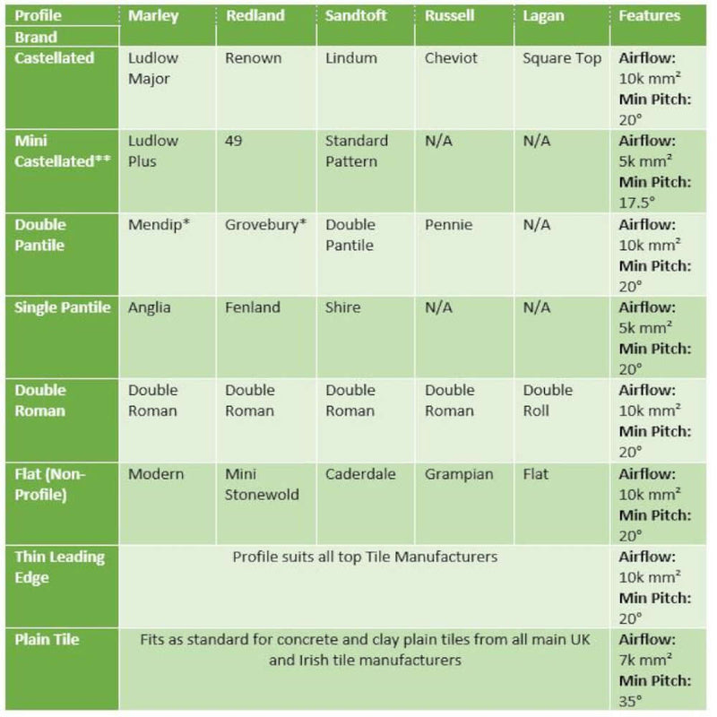 An image of the different types of Manthorpe Tile Vents and their compatibility with different tiles of tiles.
