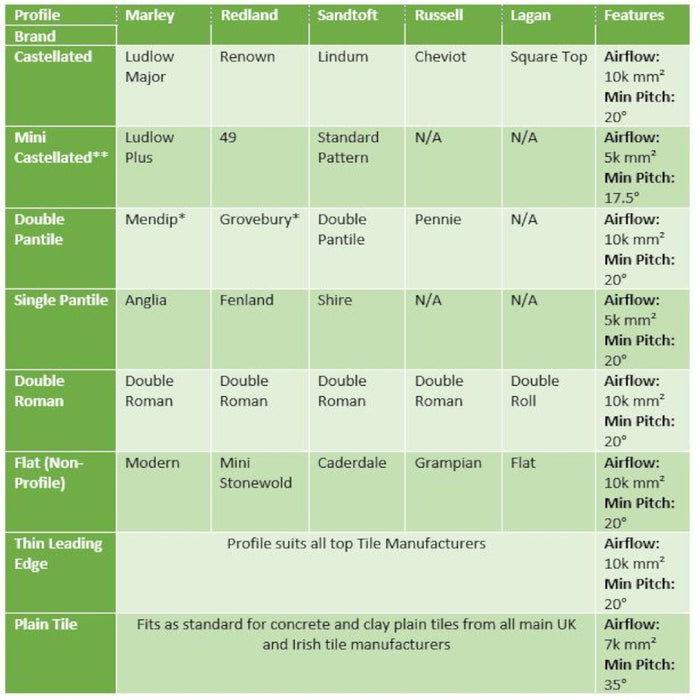 An image of the different types of Manthorpe Tile Vents and their compatibility with different tiles of tiles.