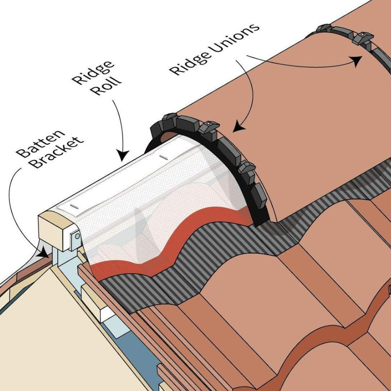 An image of how a Roll Out Dry Ridge System kit is used on the ridge of a roof.
