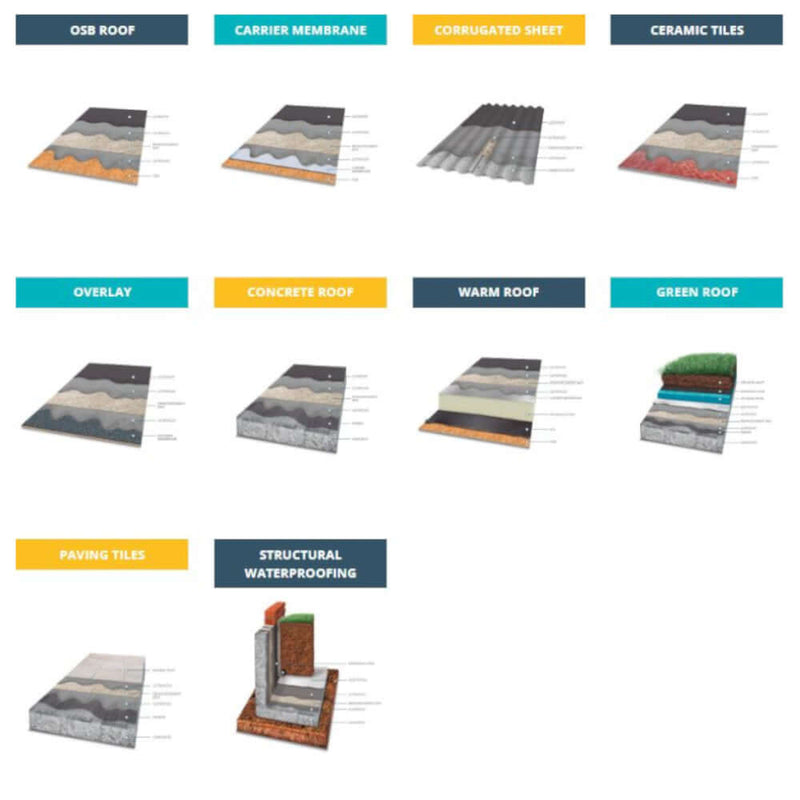 An image of example surfaces Ultraflex Liquid Roofing can be used on, this includes OSB Roof, Carrier Membrane, Corrugated Sheet, Ceramic Tiles, Overlay, Concrete Roof, Warm Roof, Green Roof, Paving Tiles and Structural Waterproofing.
