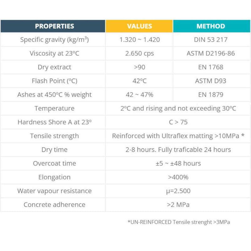 An image of Properties that Ultraflex Liquid Roofing had, such as Viscosity, Dry Extract, Specific Gravity, Flash Point, Temperature usage etc