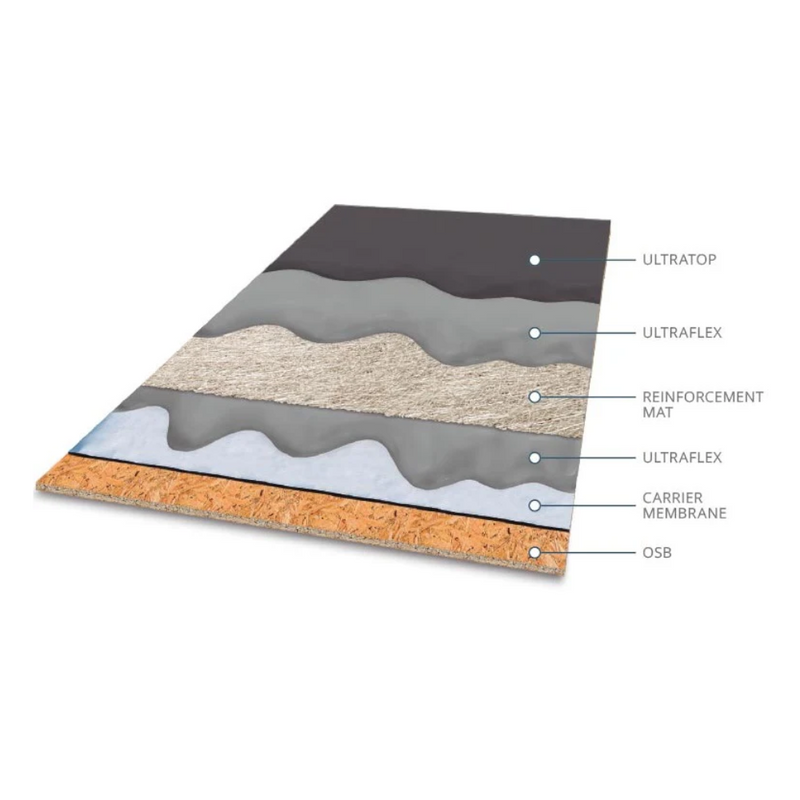 An image that shows the layers needed for a roof and where Ultraflex Ultratop is needed.
